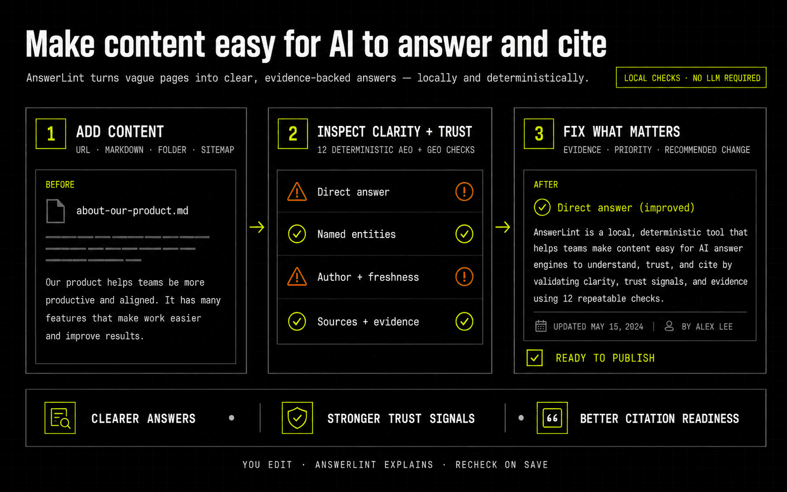 AnswerLint workflow showing content input, deterministic clarity and trust checks, and an improved answer with authorship and freshness signals